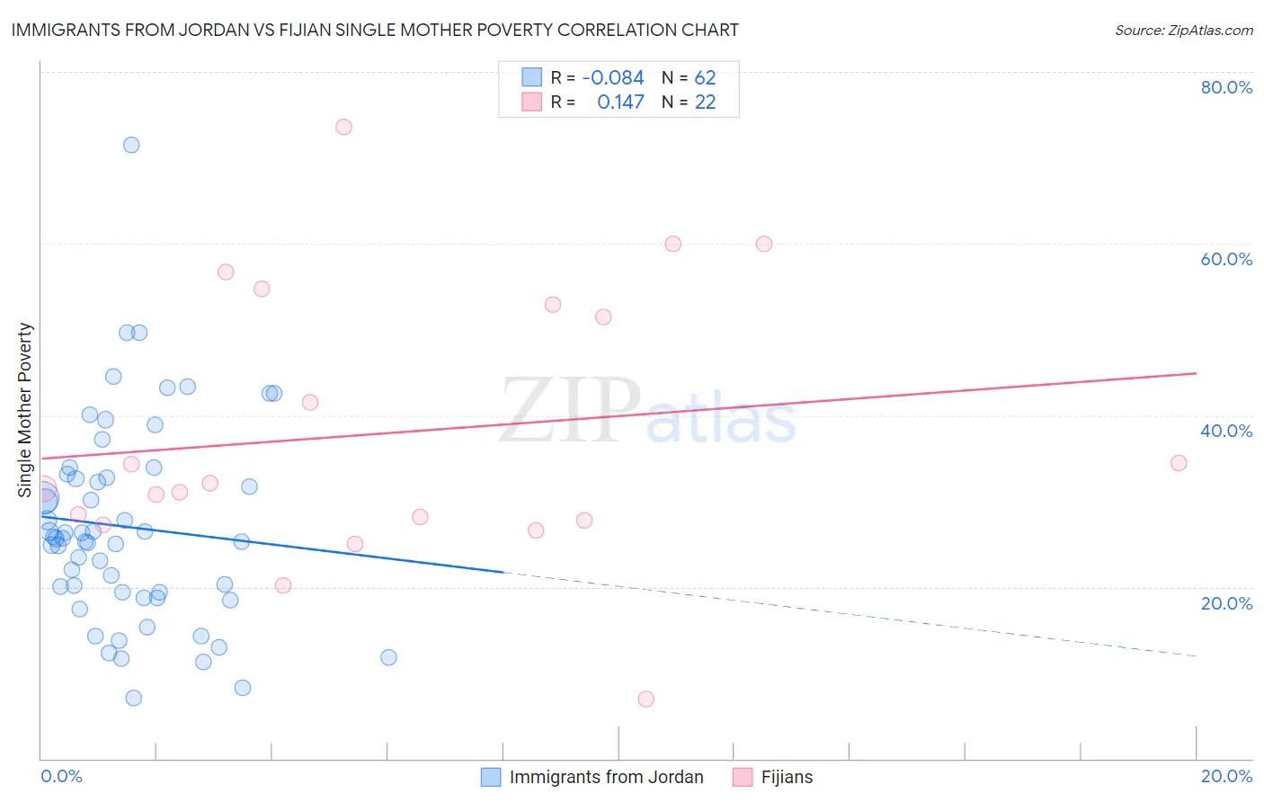 Immigrants from Jordan vs Fijian Single Mother Poverty
