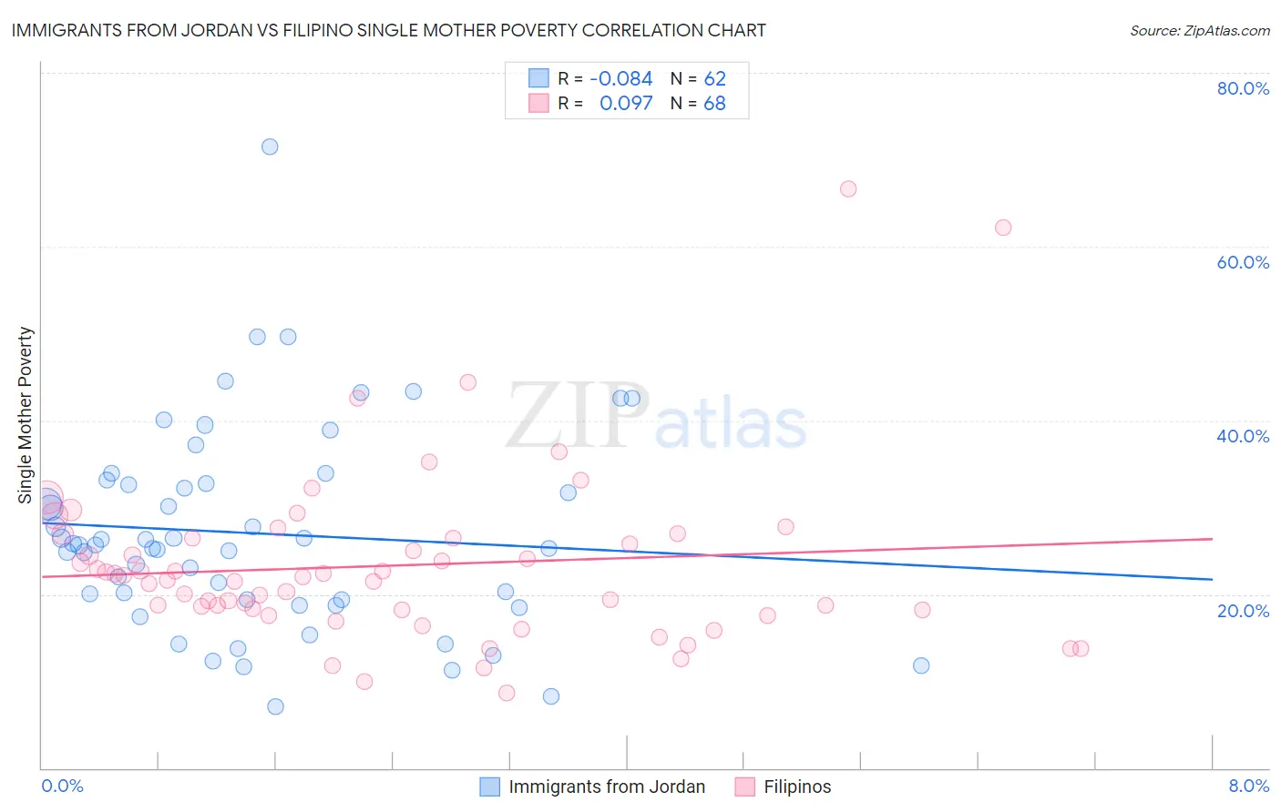 Immigrants from Jordan vs Filipino Single Mother Poverty