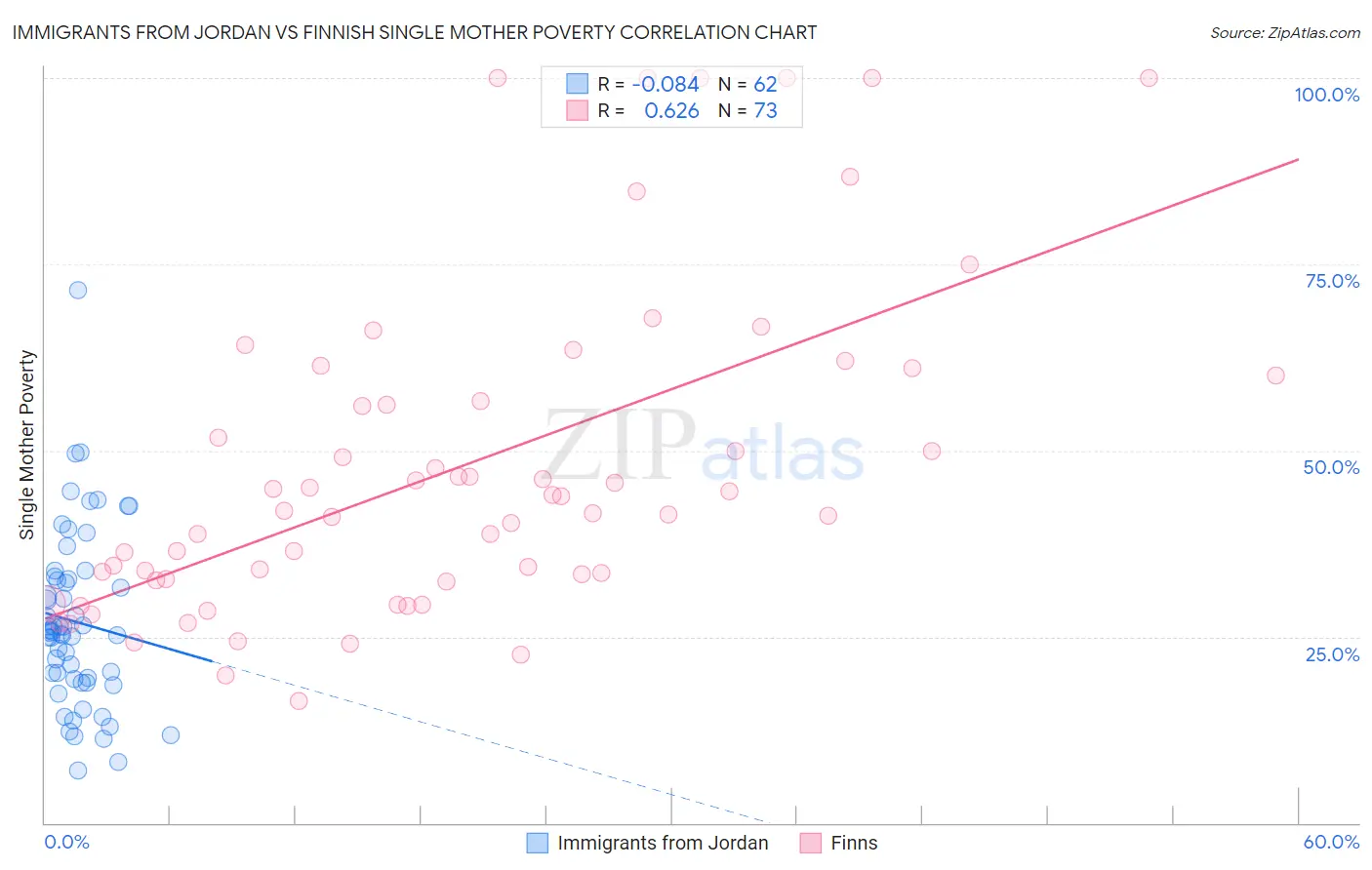 Immigrants from Jordan vs Finnish Single Mother Poverty