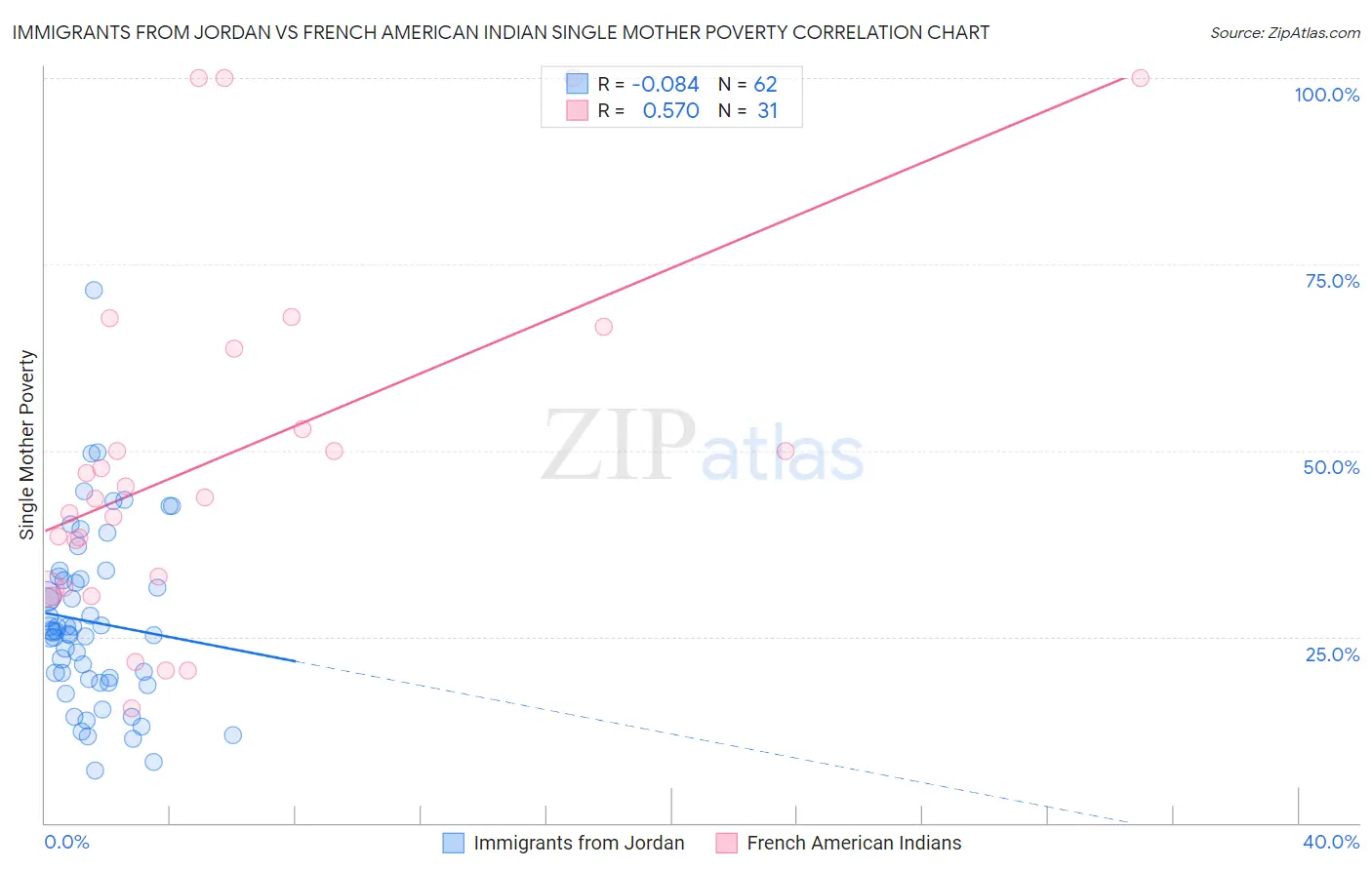Immigrants from Jordan vs French American Indian Single Mother Poverty