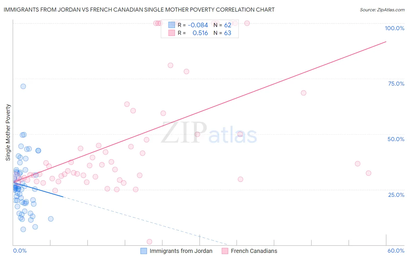 Immigrants from Jordan vs French Canadian Single Mother Poverty