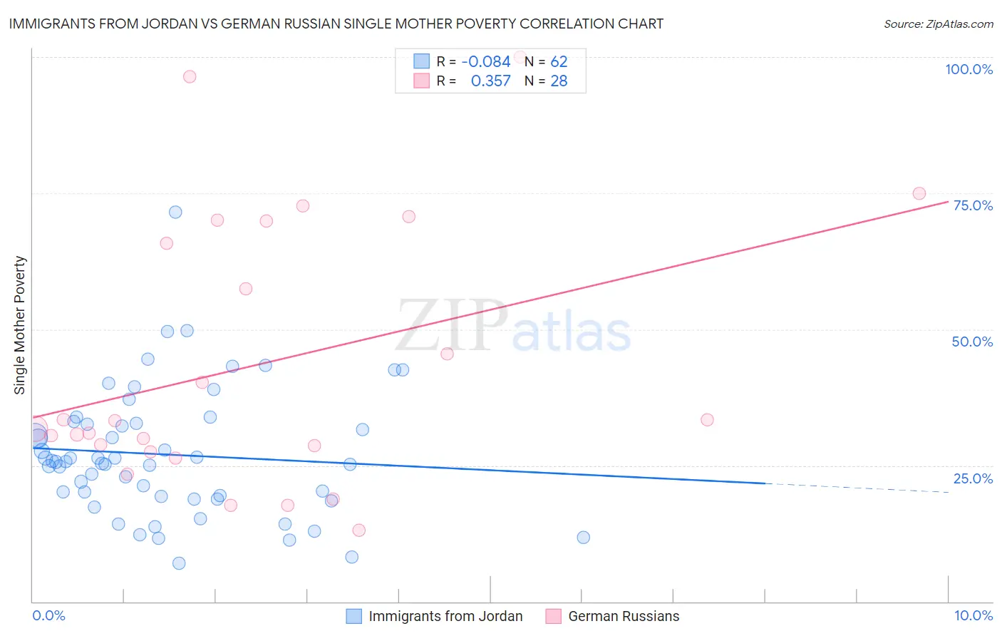 Immigrants from Jordan vs German Russian Single Mother Poverty