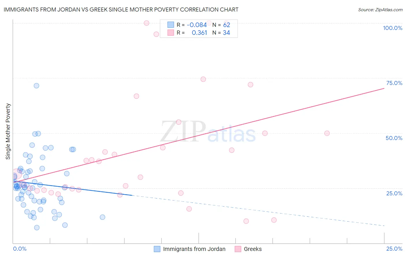 Immigrants from Jordan vs Greek Single Mother Poverty