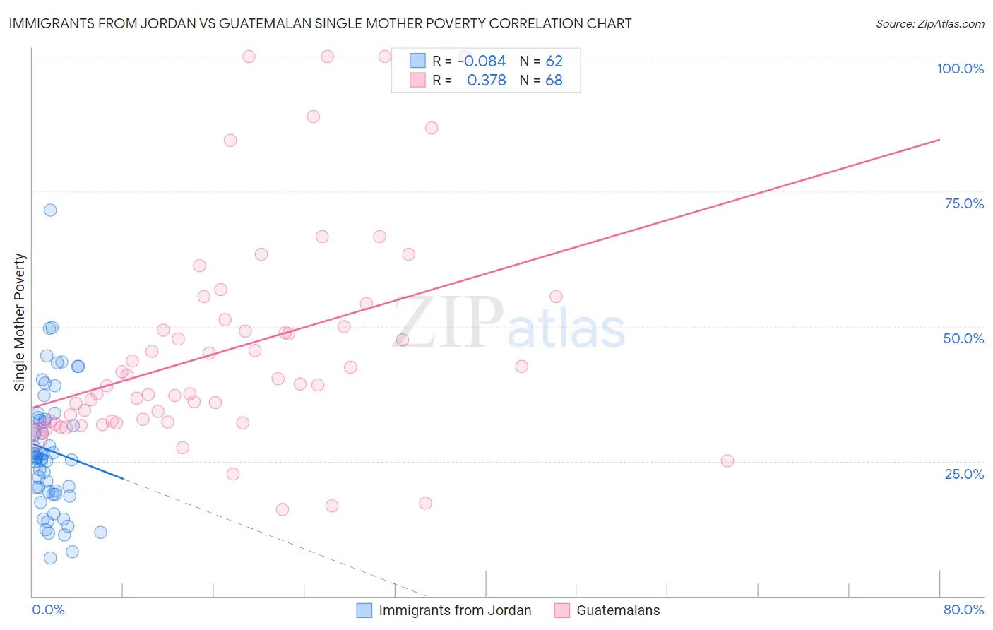 Immigrants from Jordan vs Guatemalan Single Mother Poverty