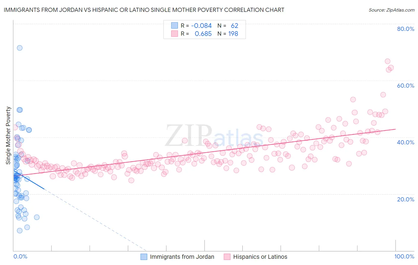 Immigrants from Jordan vs Hispanic or Latino Single Mother Poverty