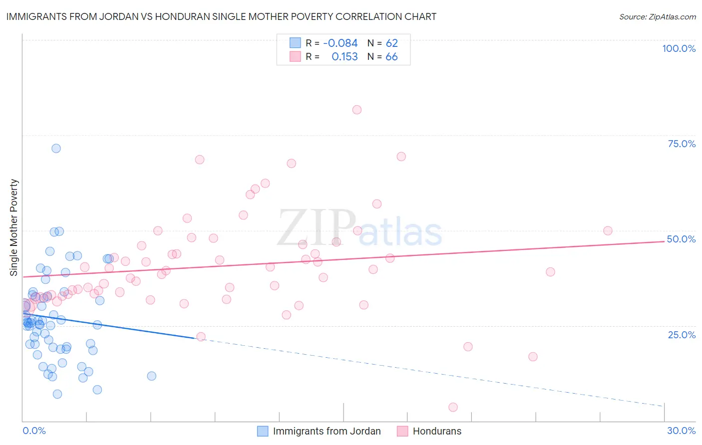 Immigrants from Jordan vs Honduran Single Mother Poverty
