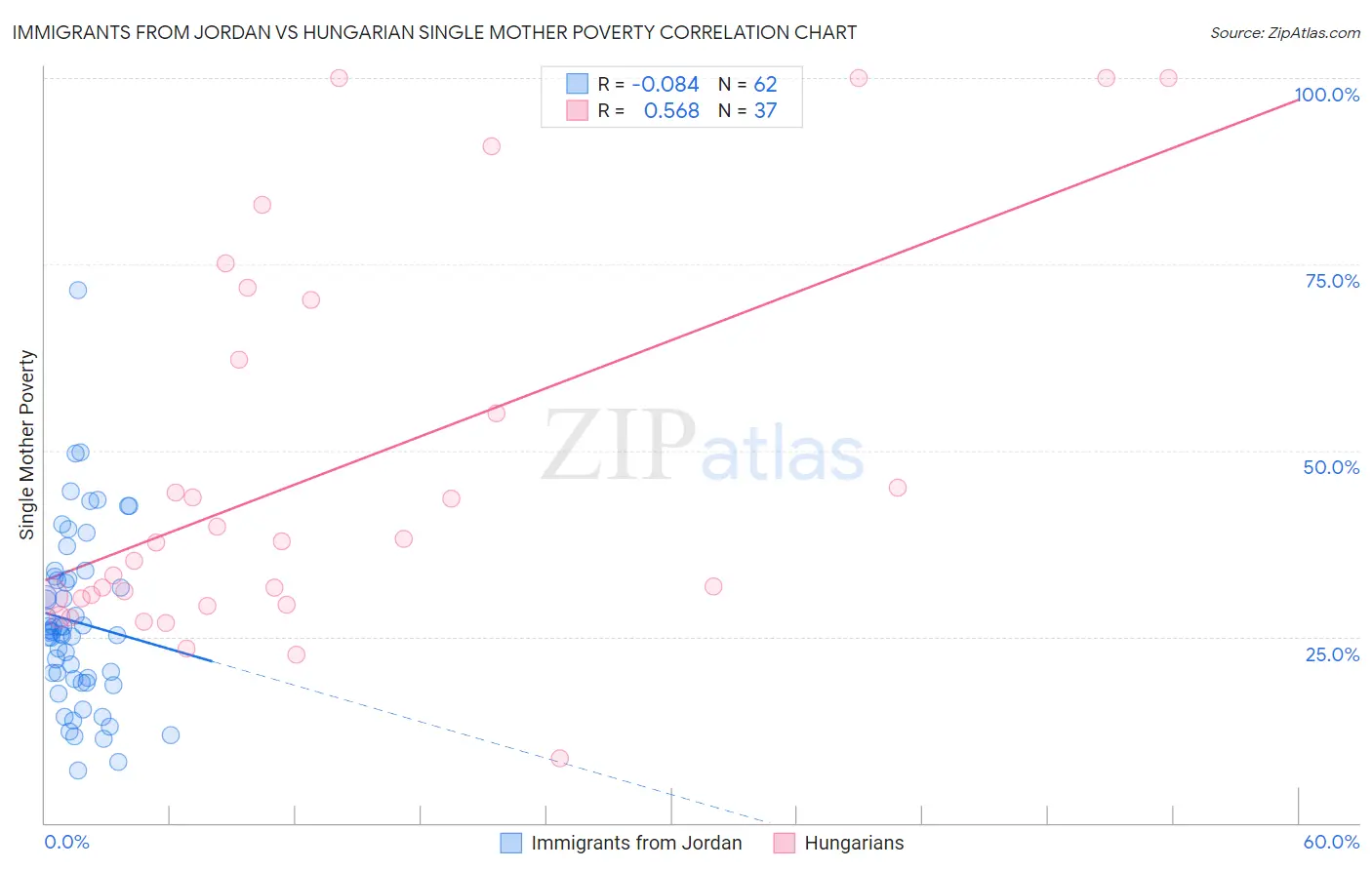 Immigrants from Jordan vs Hungarian Single Mother Poverty