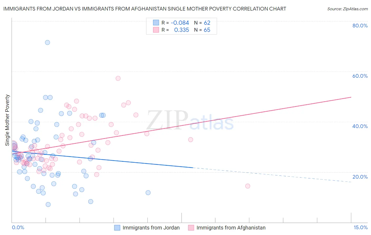 Immigrants from Jordan vs Immigrants from Afghanistan Single Mother Poverty