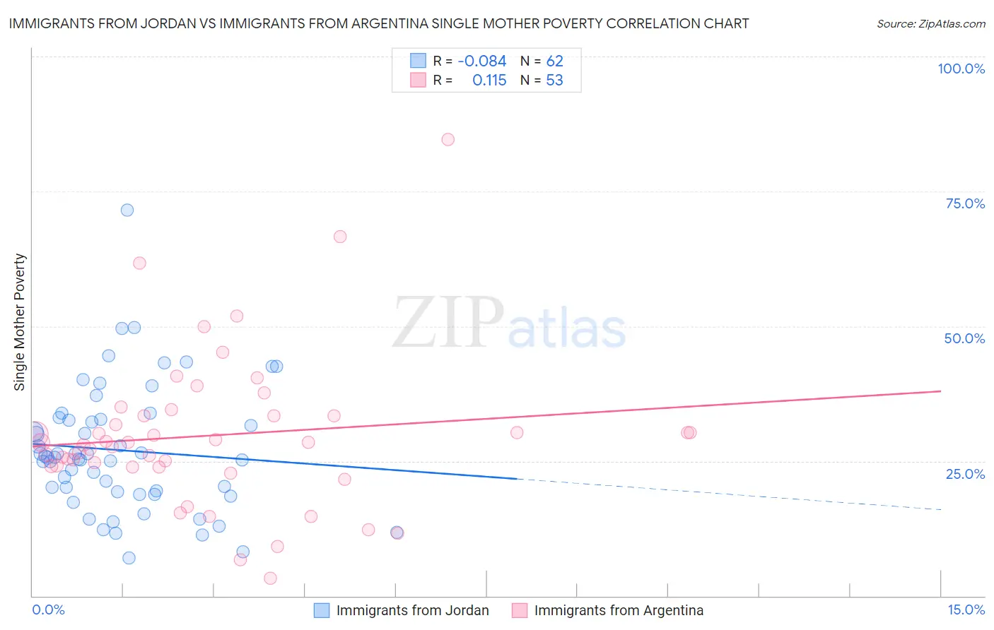 Immigrants from Jordan vs Immigrants from Argentina Single Mother Poverty