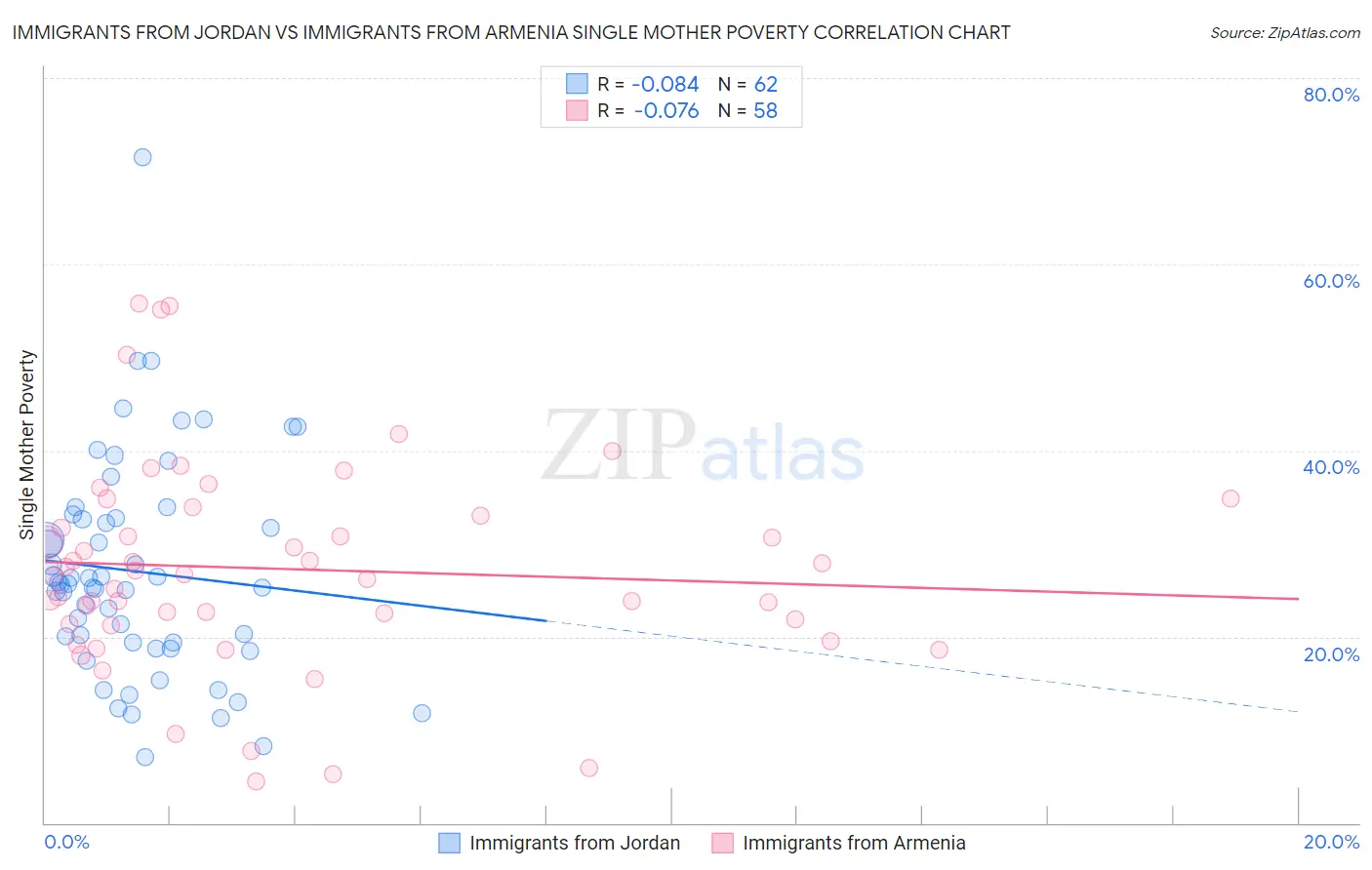 Immigrants from Jordan vs Immigrants from Armenia Single Mother Poverty