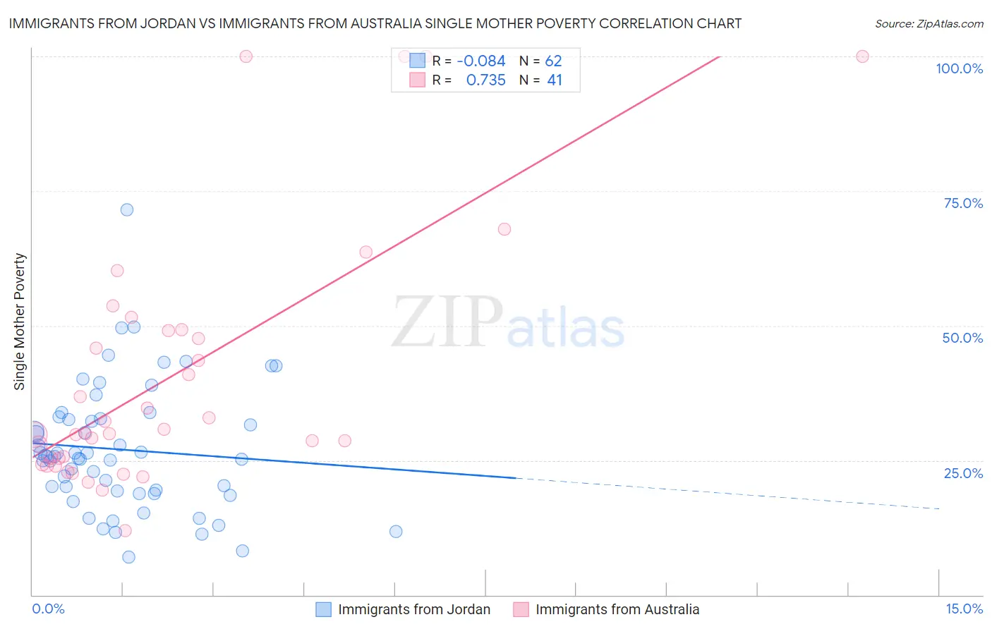 Immigrants from Jordan vs Immigrants from Australia Single Mother Poverty