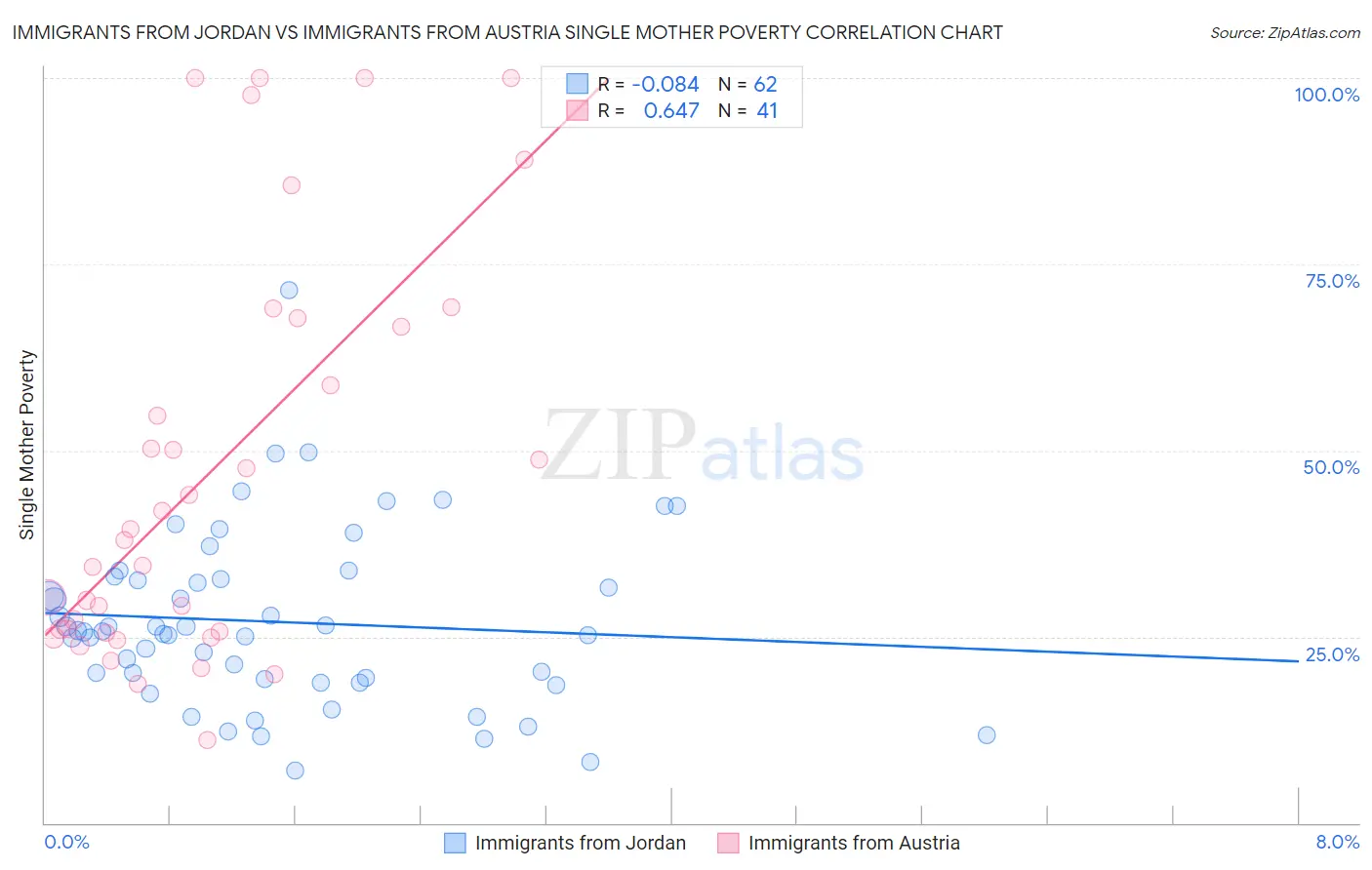 Immigrants from Jordan vs Immigrants from Austria Single Mother Poverty