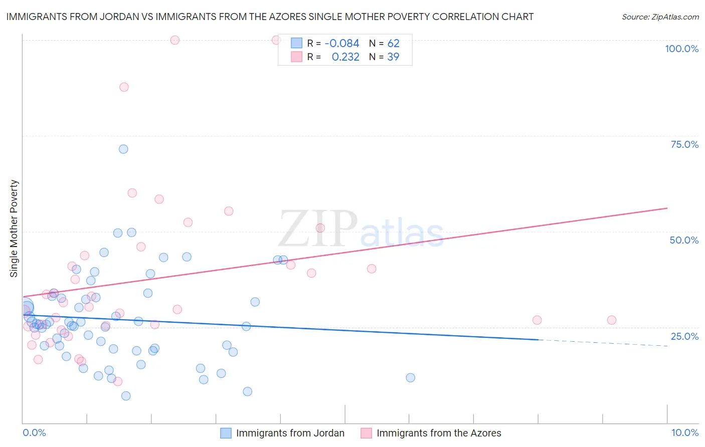 Immigrants from Jordan vs Immigrants from the Azores Single Mother Poverty