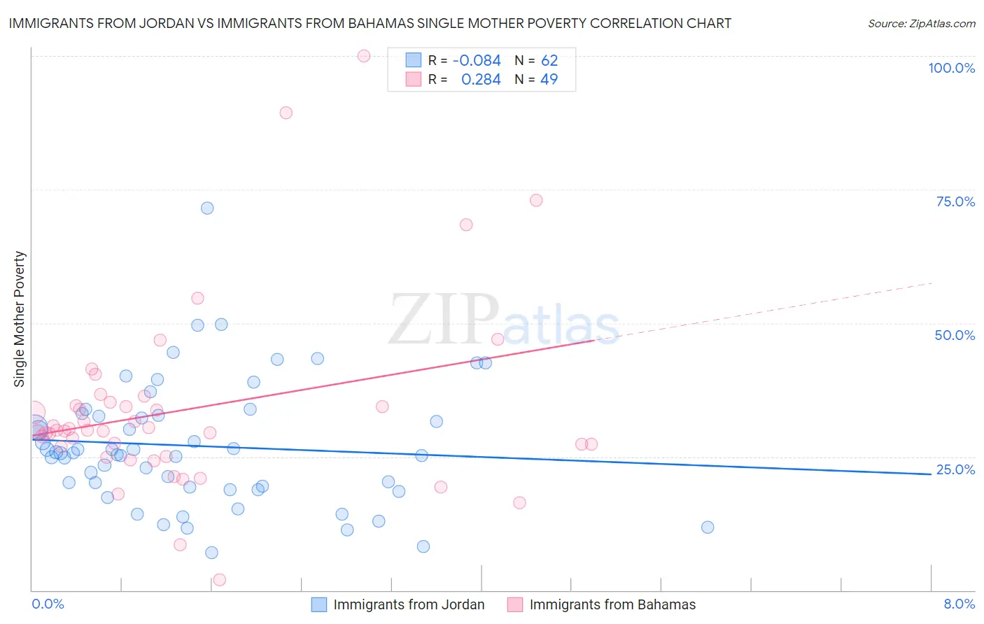 Immigrants from Jordan vs Immigrants from Bahamas Single Mother Poverty