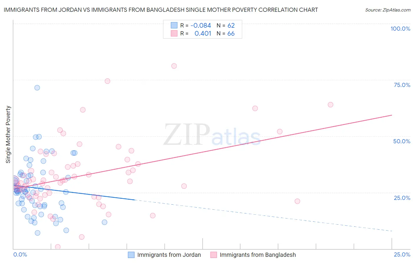 Immigrants from Jordan vs Immigrants from Bangladesh Single Mother Poverty