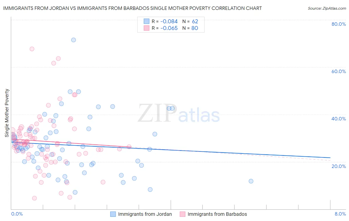 Immigrants from Jordan vs Immigrants from Barbados Single Mother Poverty