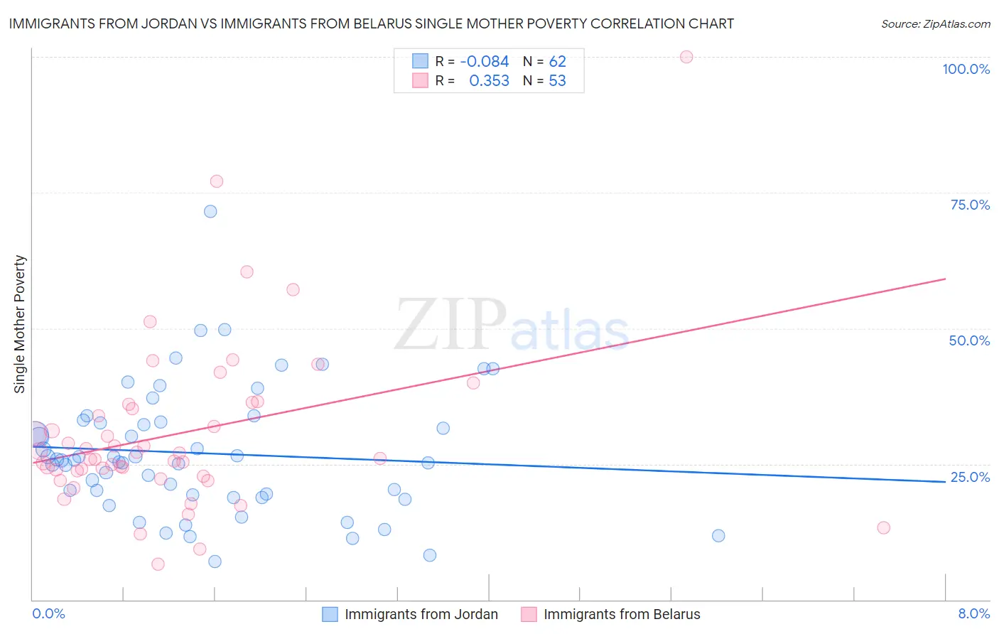 Immigrants from Jordan vs Immigrants from Belarus Single Mother Poverty