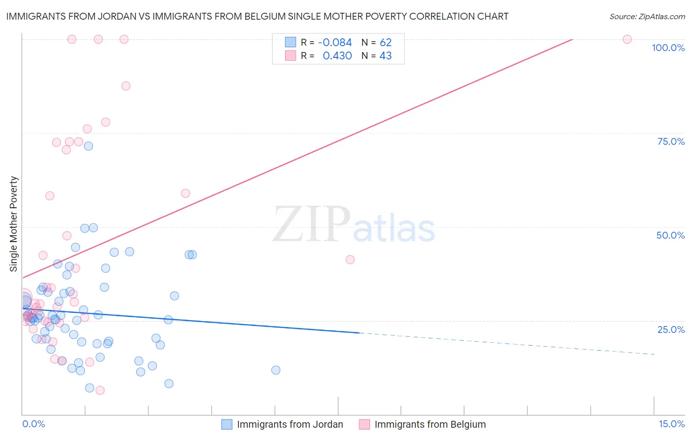 Immigrants from Jordan vs Immigrants from Belgium Single Mother Poverty