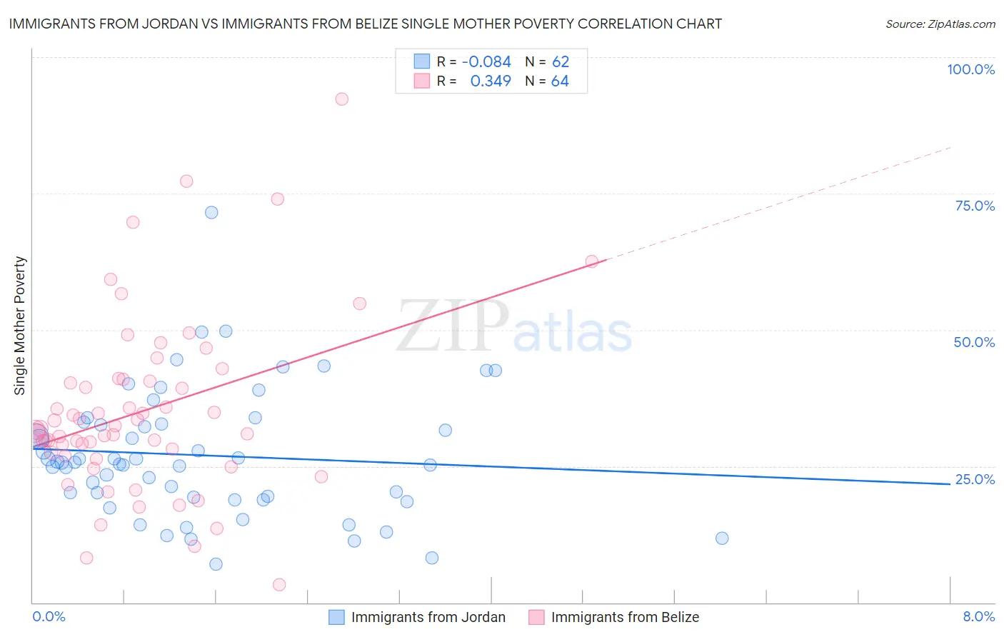 Immigrants from Jordan vs Immigrants from Belize Single Mother Poverty