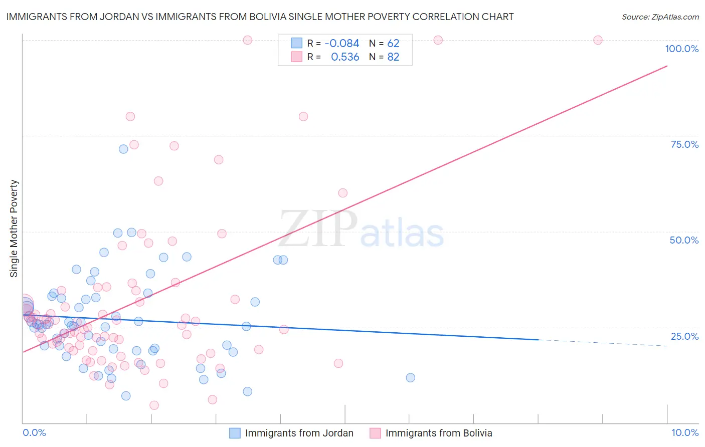 Immigrants from Jordan vs Immigrants from Bolivia Single Mother Poverty