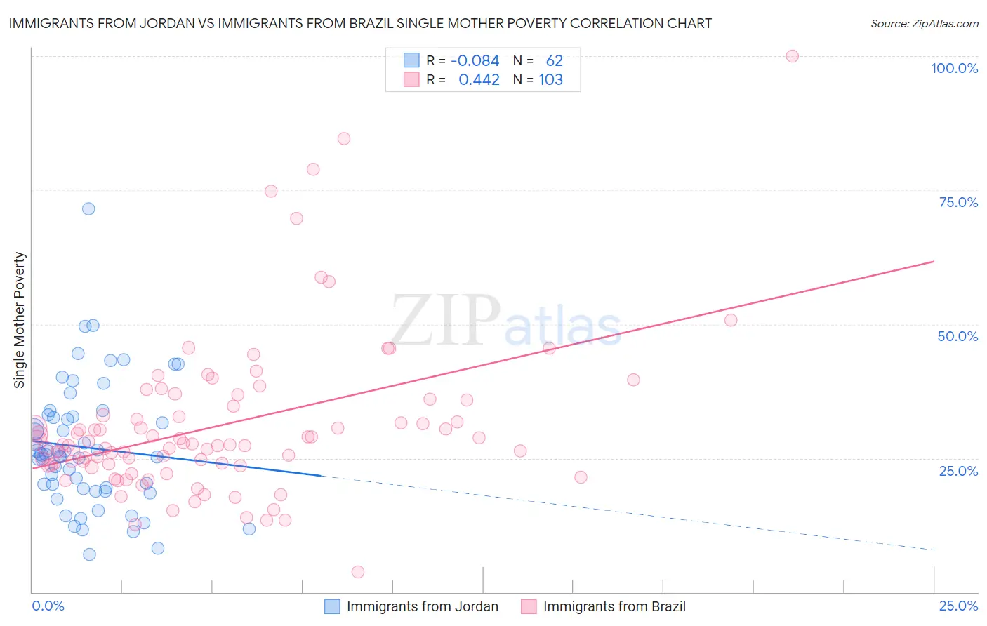 Immigrants from Jordan vs Immigrants from Brazil Single Mother Poverty