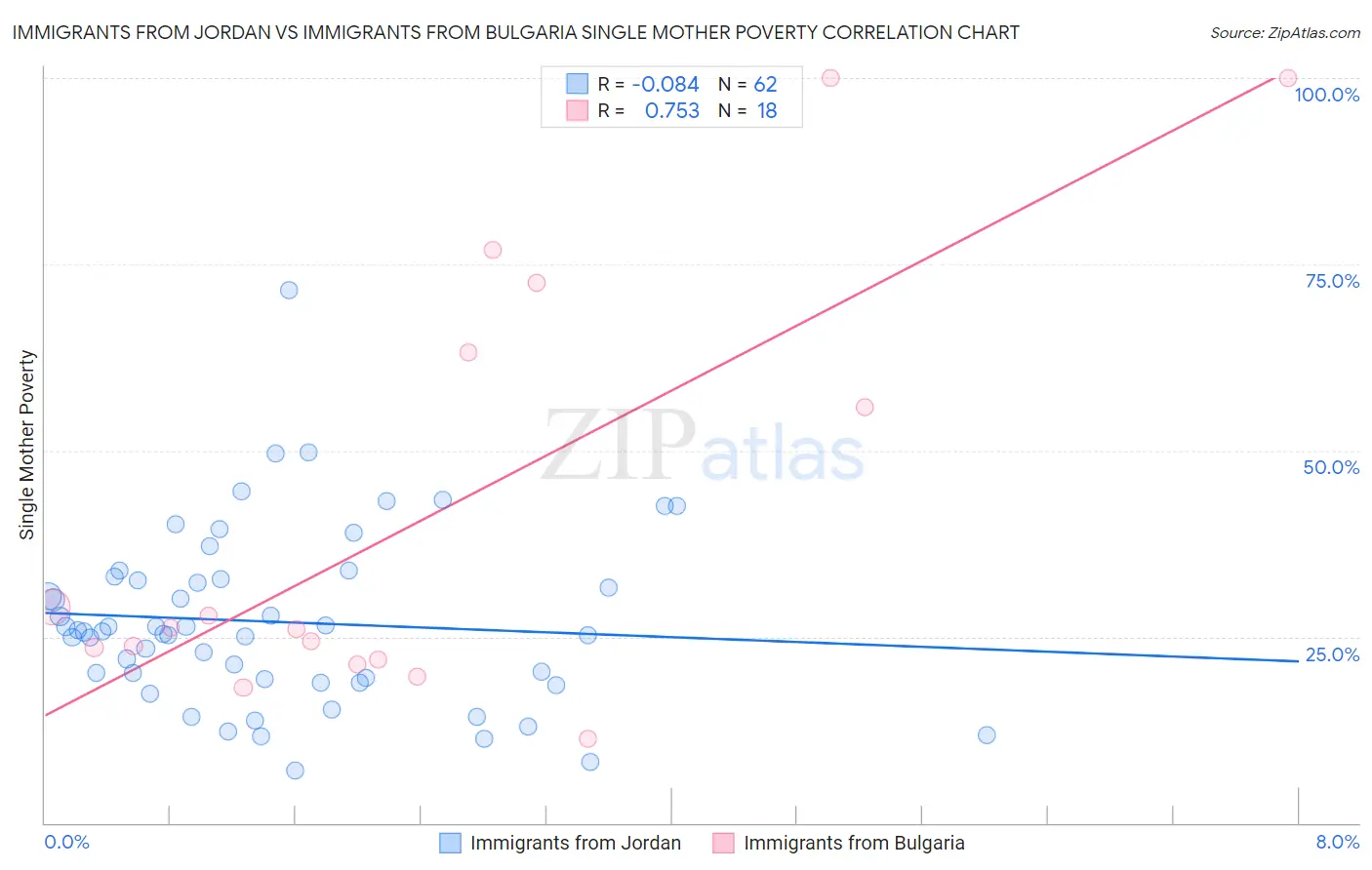 Immigrants from Jordan vs Immigrants from Bulgaria Single Mother Poverty