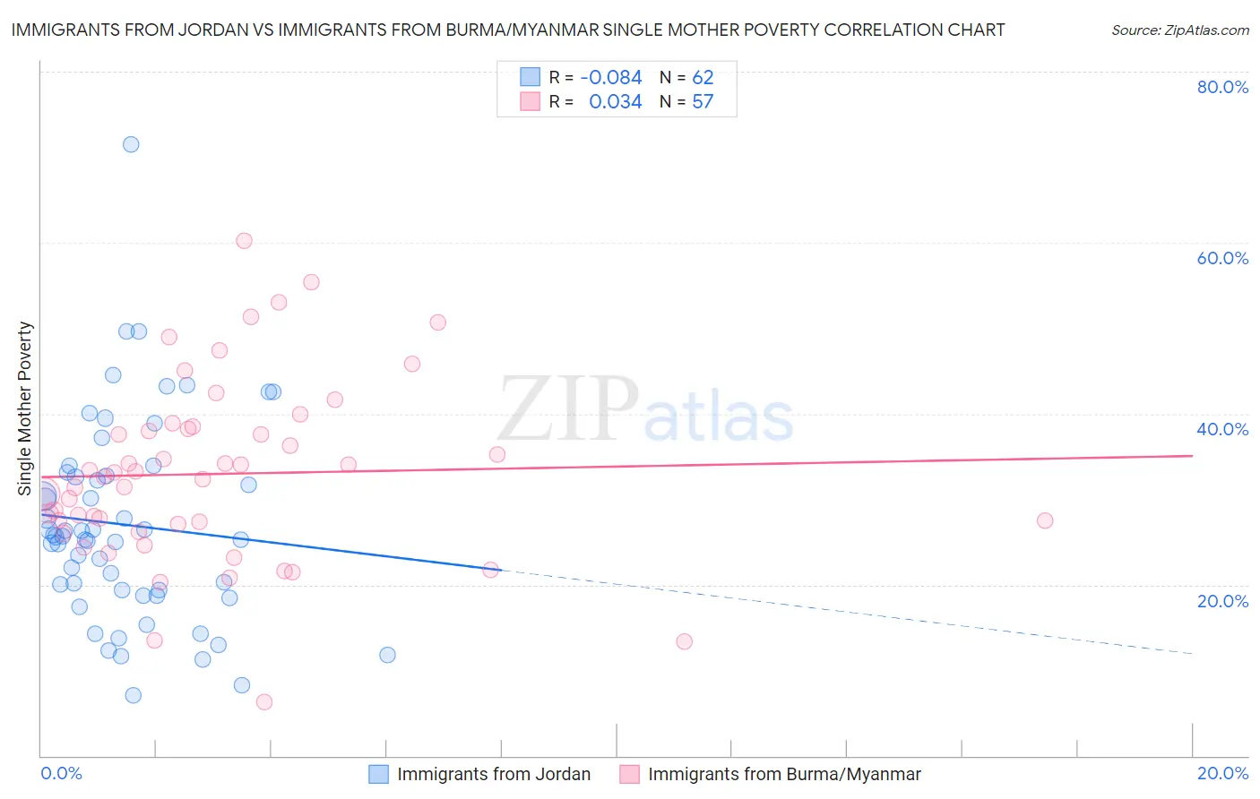 Immigrants from Jordan vs Immigrants from Burma/Myanmar Single Mother Poverty