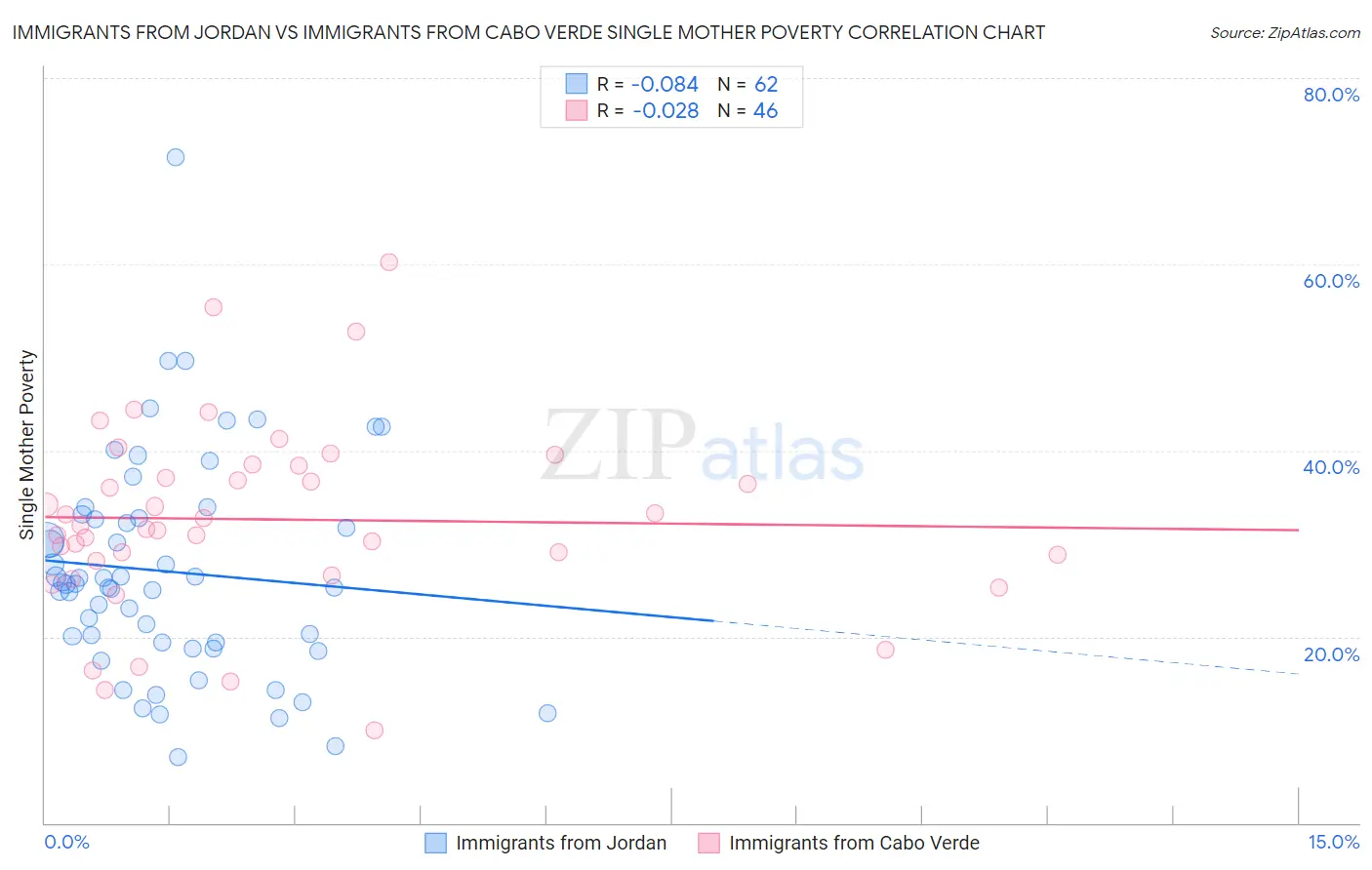 Immigrants from Jordan vs Immigrants from Cabo Verde Single Mother Poverty