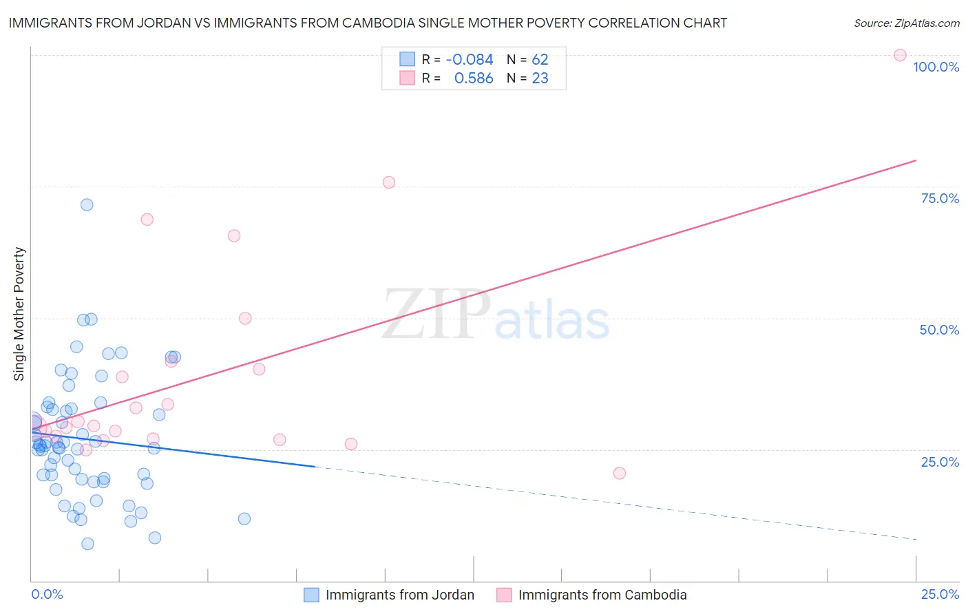 Immigrants from Jordan vs Immigrants from Cambodia Single Mother Poverty