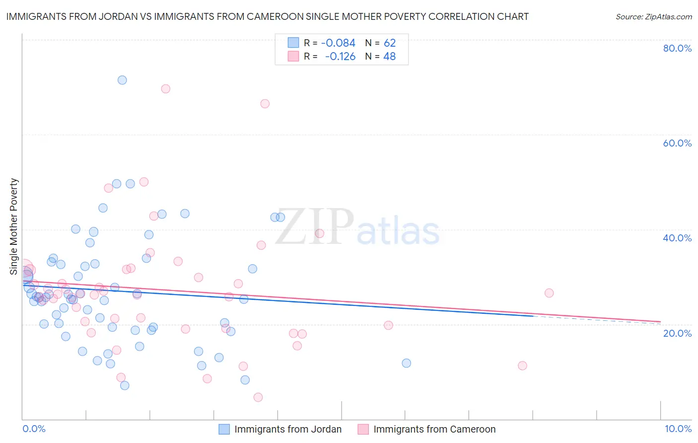 Immigrants from Jordan vs Immigrants from Cameroon Single Mother Poverty