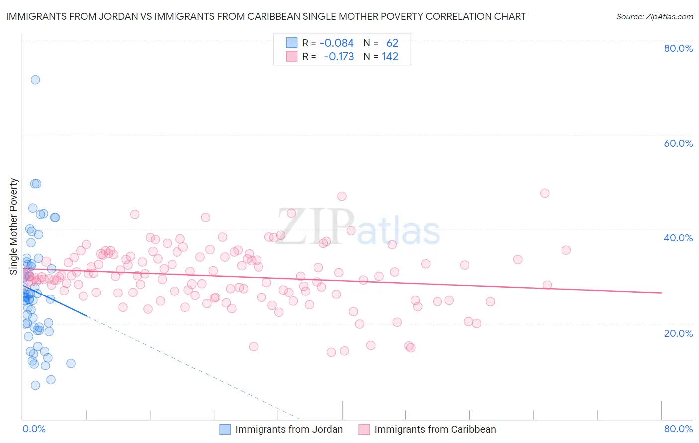 Immigrants from Jordan vs Immigrants from Caribbean Single Mother Poverty