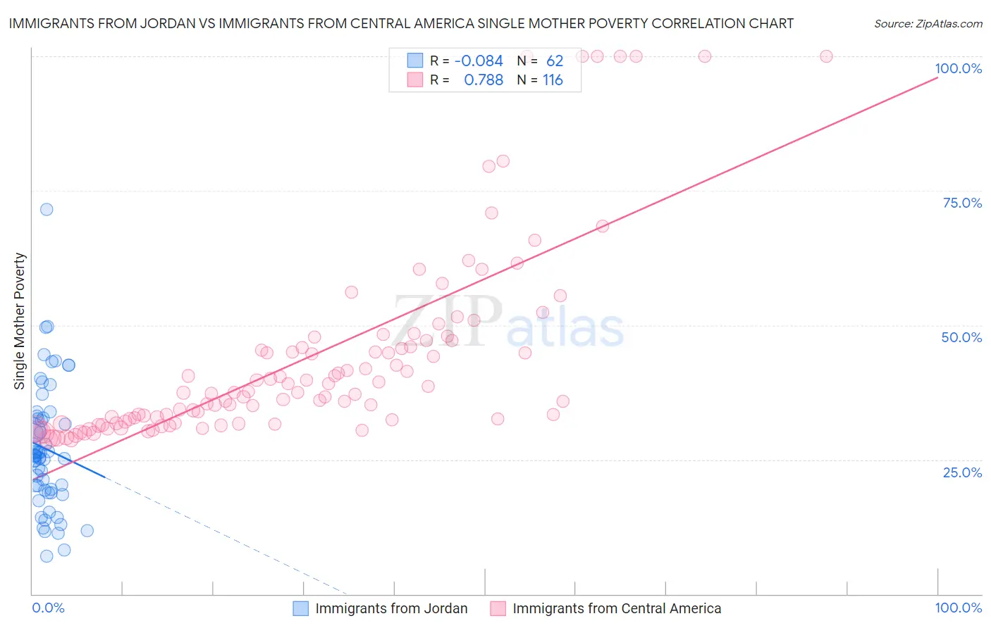 Immigrants from Jordan vs Immigrants from Central America Single Mother Poverty