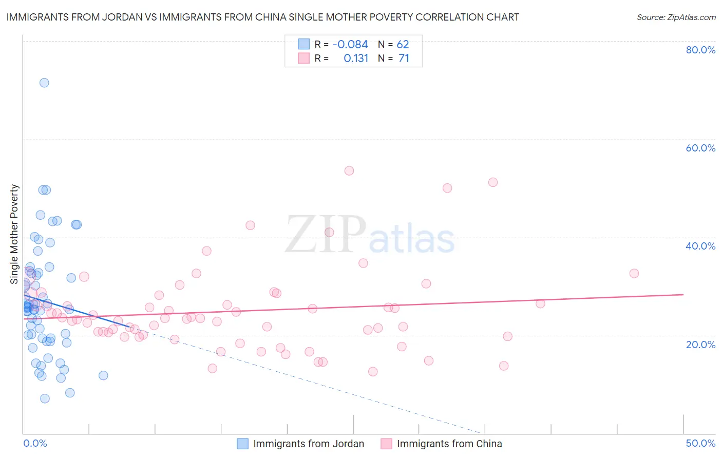 Immigrants from Jordan vs Immigrants from China Single Mother Poverty
