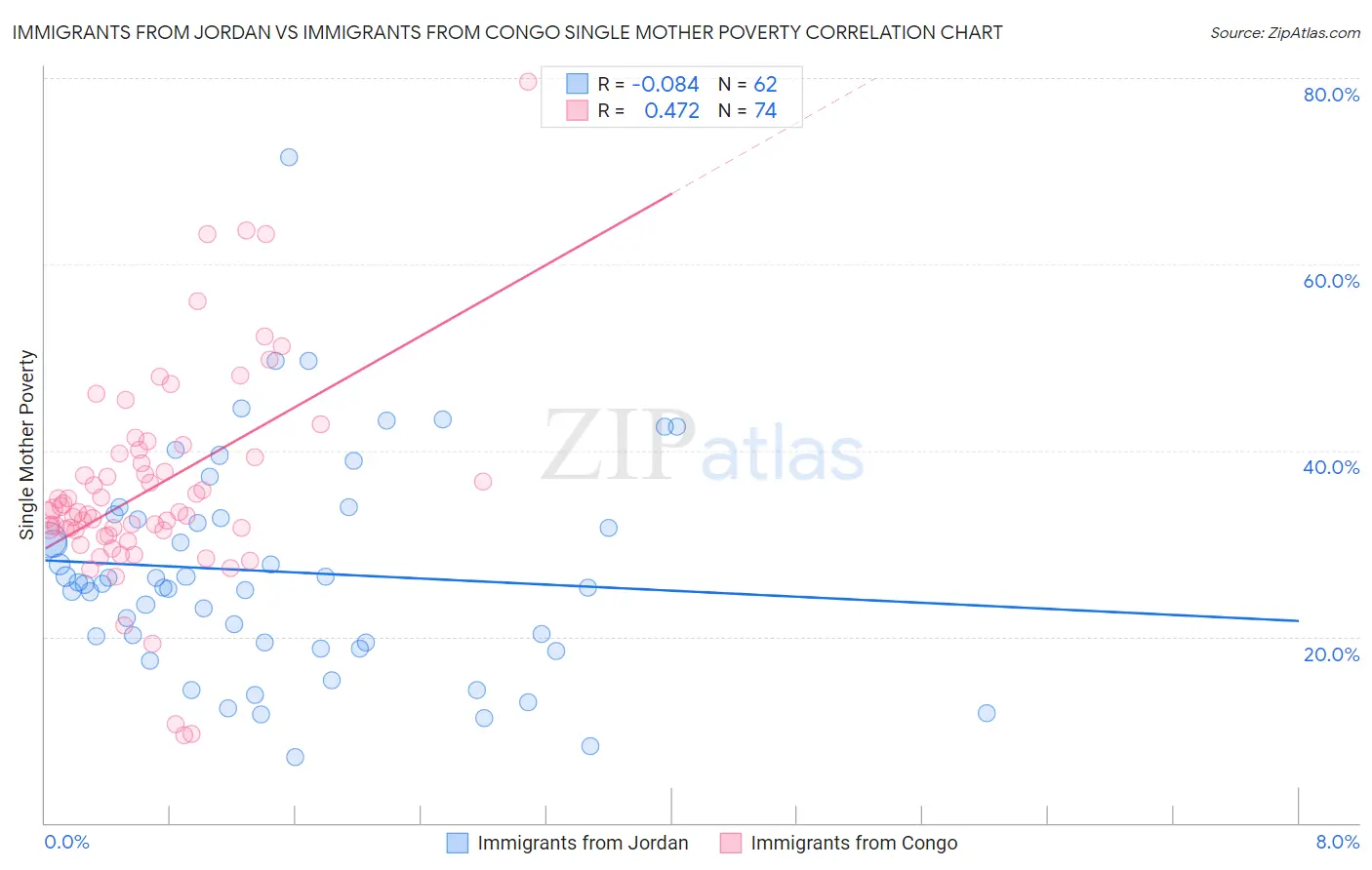 Immigrants from Jordan vs Immigrants from Congo Single Mother Poverty