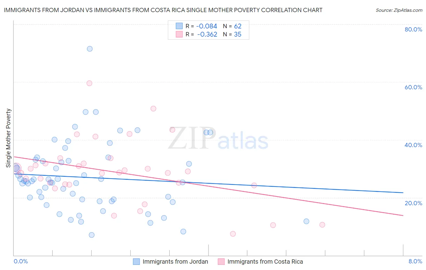 Immigrants from Jordan vs Immigrants from Costa Rica Single Mother Poverty