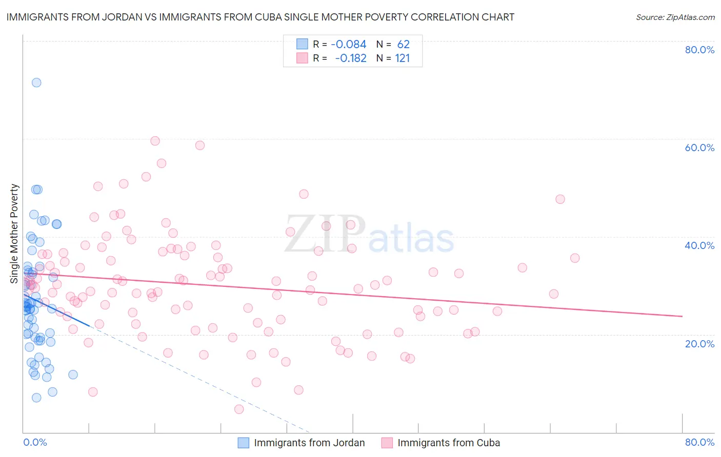 Immigrants from Jordan vs Immigrants from Cuba Single Mother Poverty