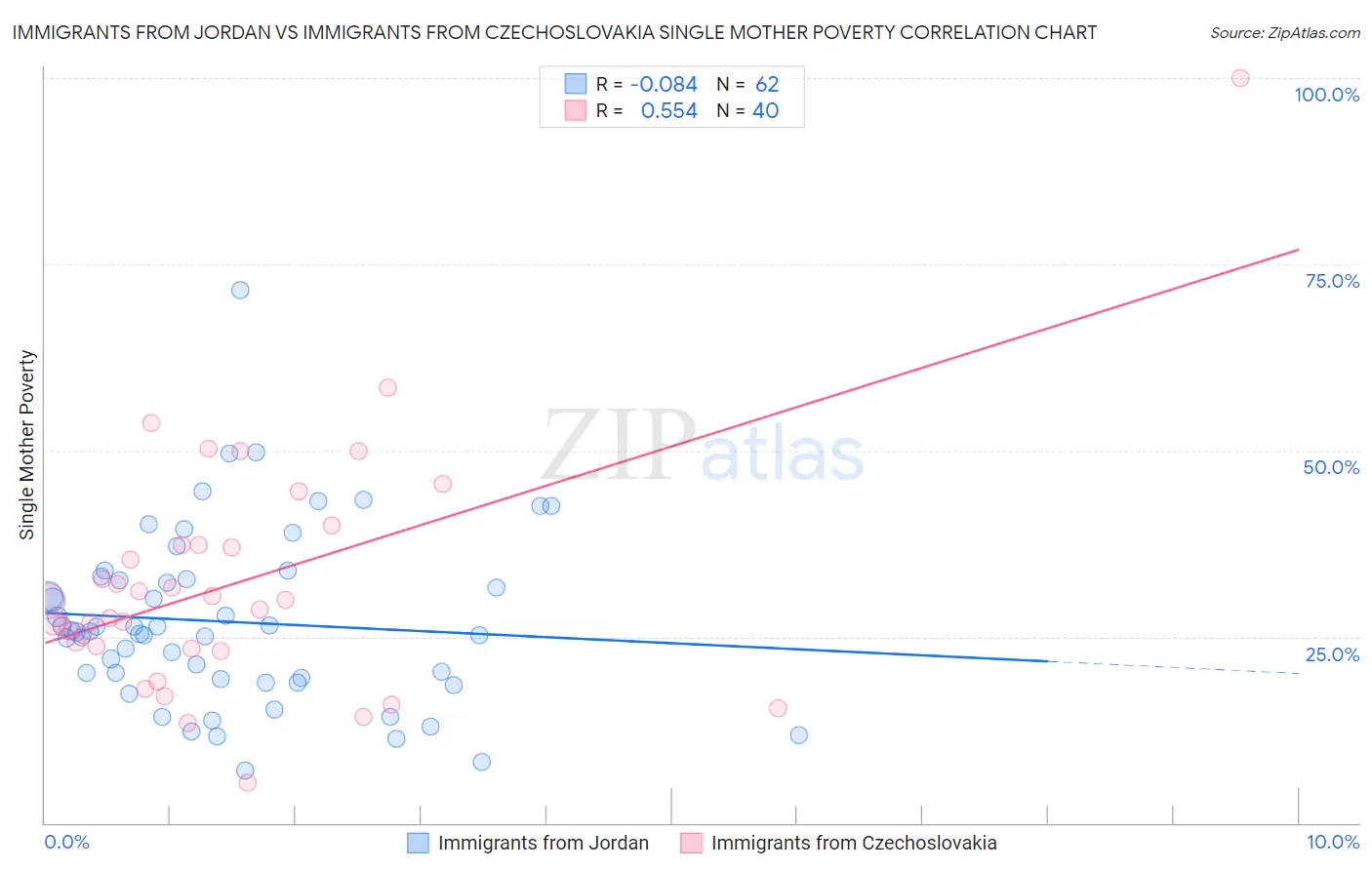 Immigrants from Jordan vs Immigrants from Czechoslovakia Single Mother Poverty