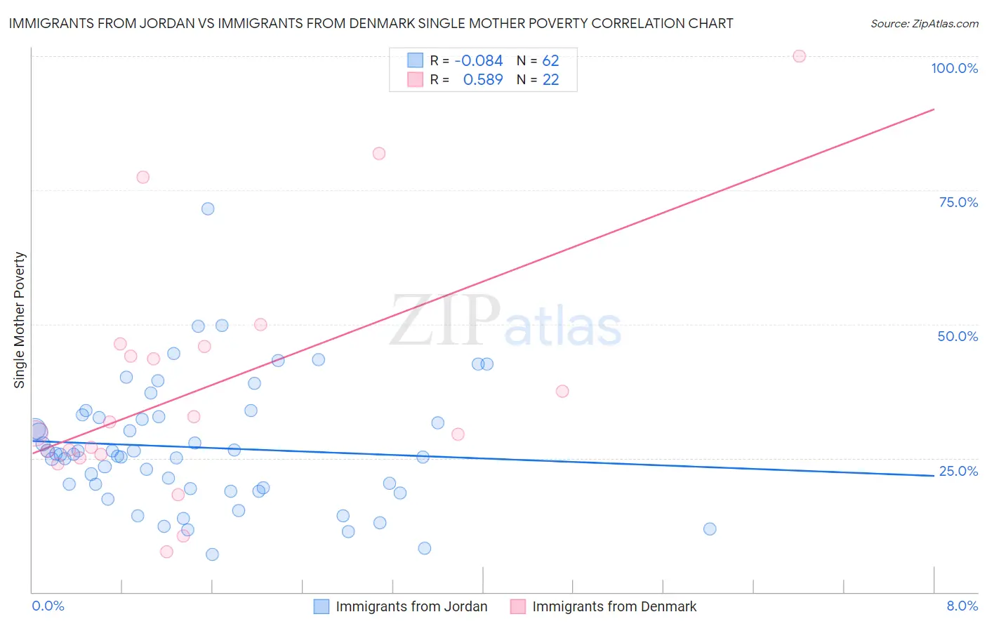 Immigrants from Jordan vs Immigrants from Denmark Single Mother Poverty