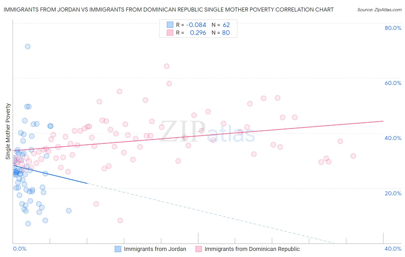 Immigrants from Jordan vs Immigrants from Dominican Republic Single Mother Poverty