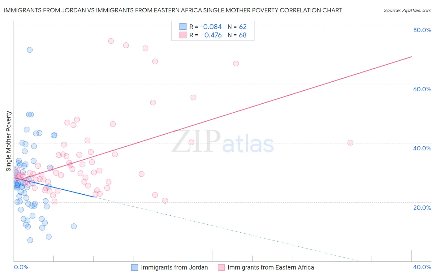 Immigrants from Jordan vs Immigrants from Eastern Africa Single Mother Poverty