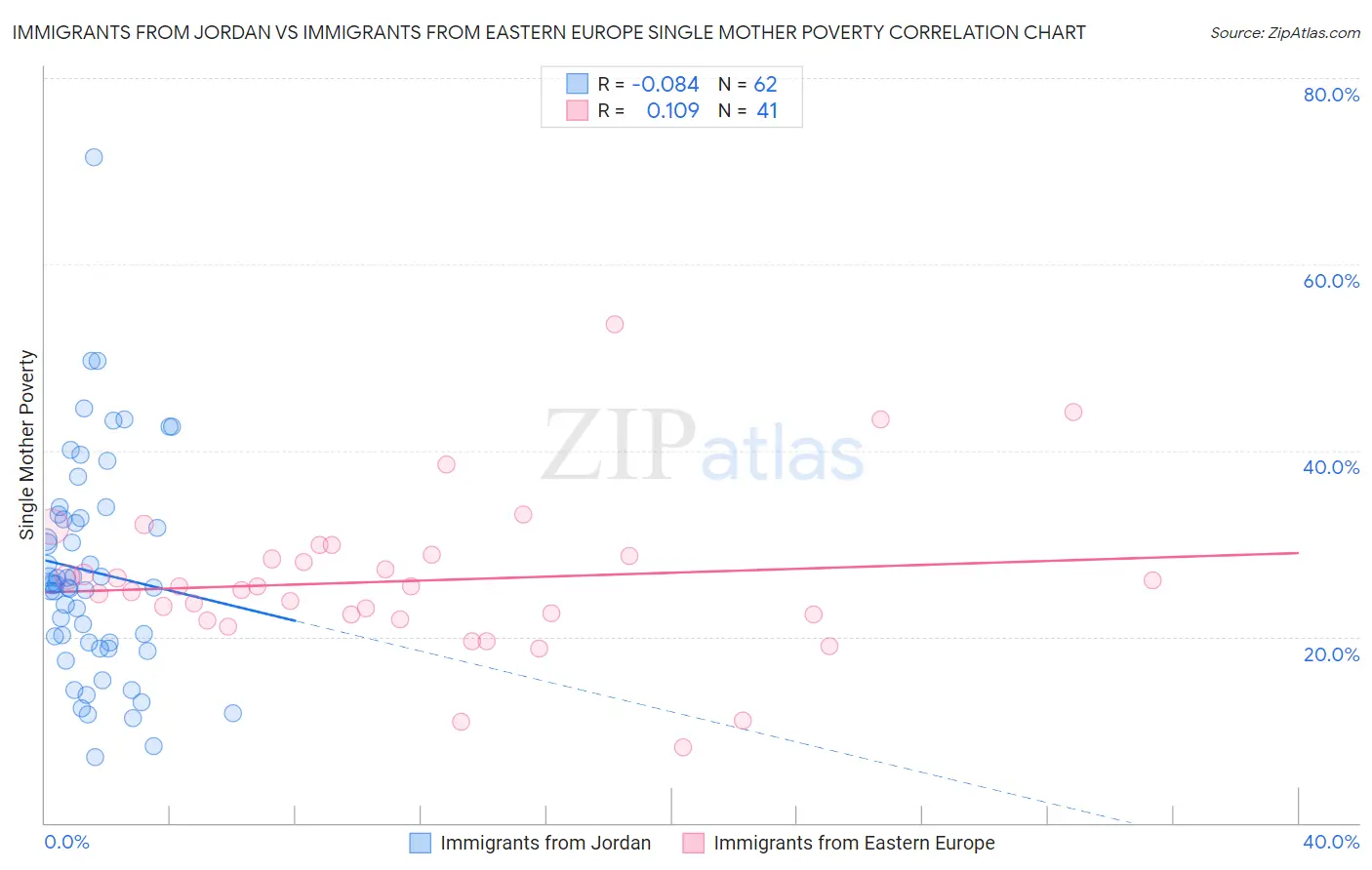 Immigrants from Jordan vs Immigrants from Eastern Europe Single Mother Poverty