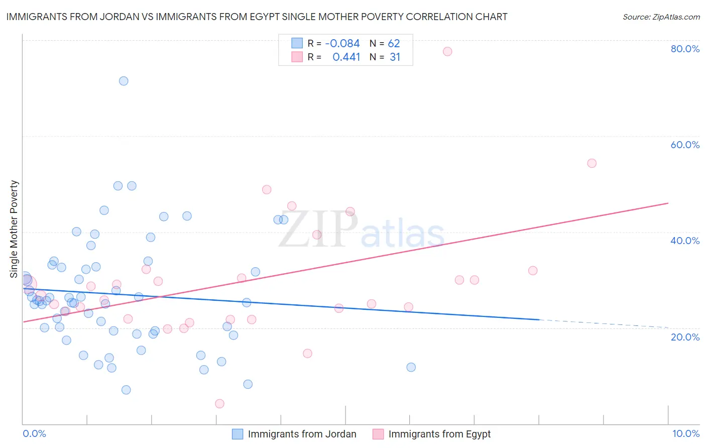 Immigrants from Jordan vs Immigrants from Egypt Single Mother Poverty
