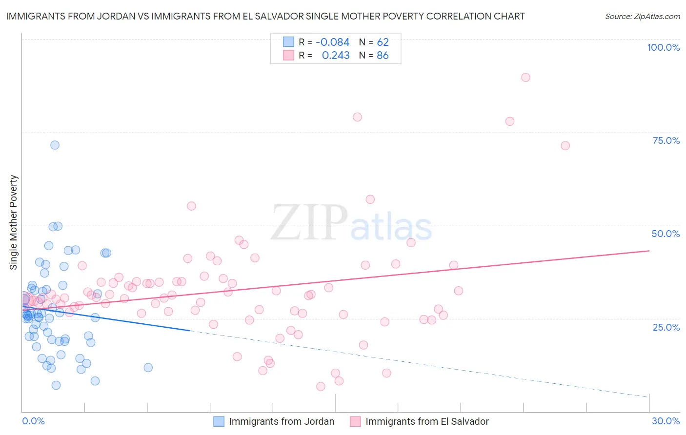 Immigrants from Jordan vs Immigrants from El Salvador Single Mother Poverty