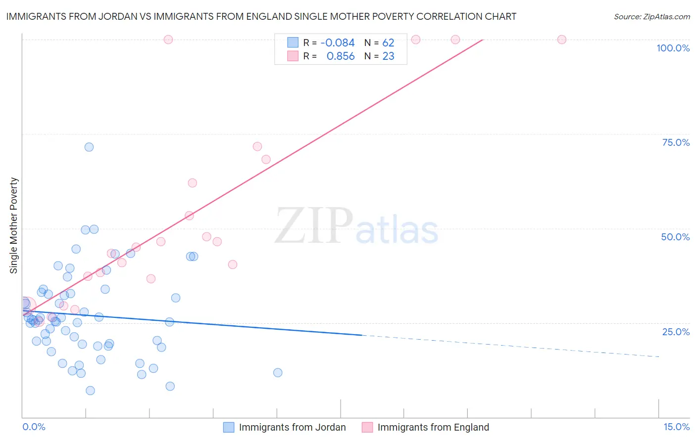 Immigrants from Jordan vs Immigrants from England Single Mother Poverty