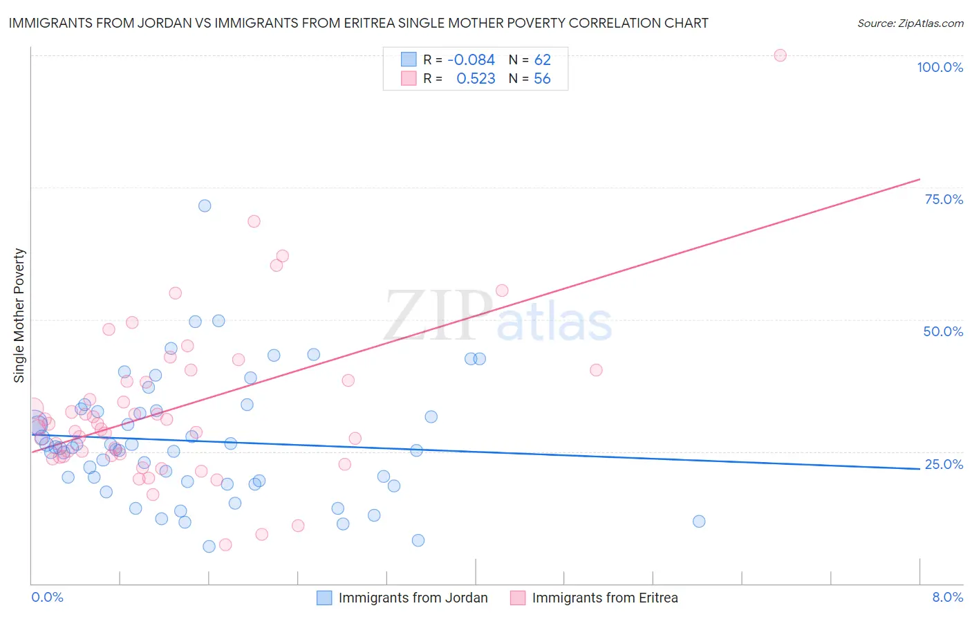 Immigrants from Jordan vs Immigrants from Eritrea Single Mother Poverty