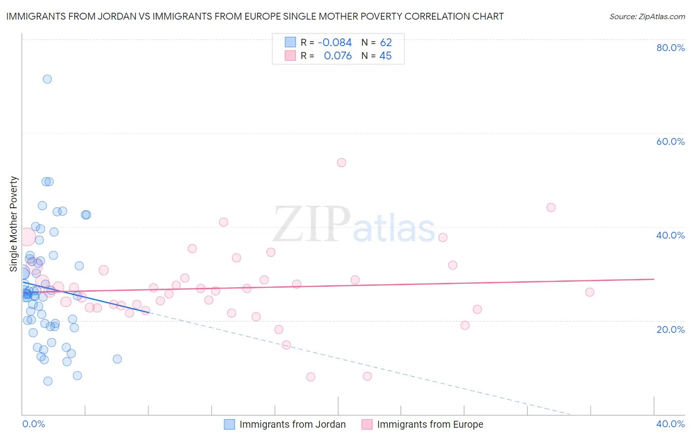 Immigrants from Jordan vs Immigrants from Europe Single Mother Poverty