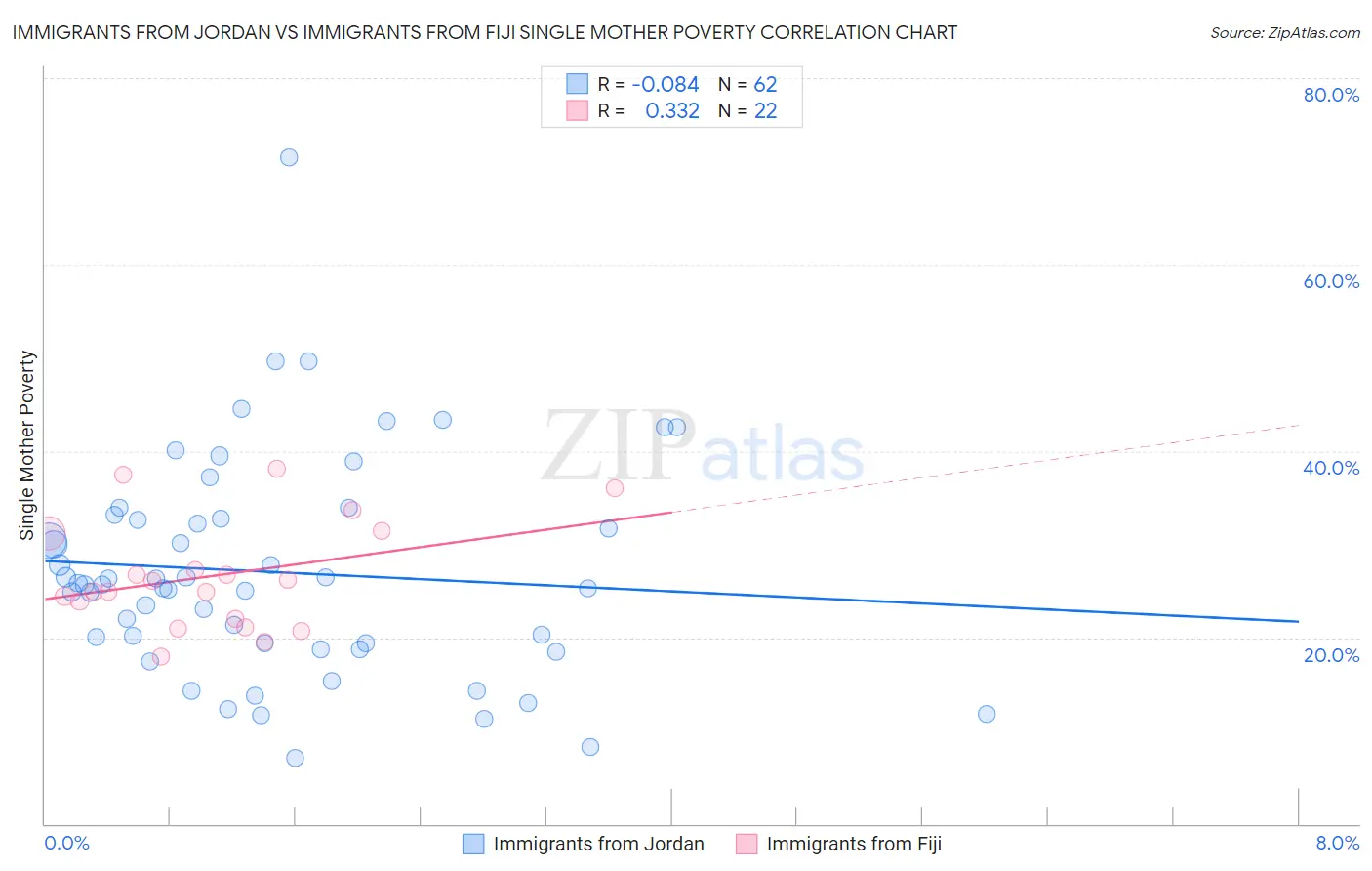Immigrants from Jordan vs Immigrants from Fiji Single Mother Poverty