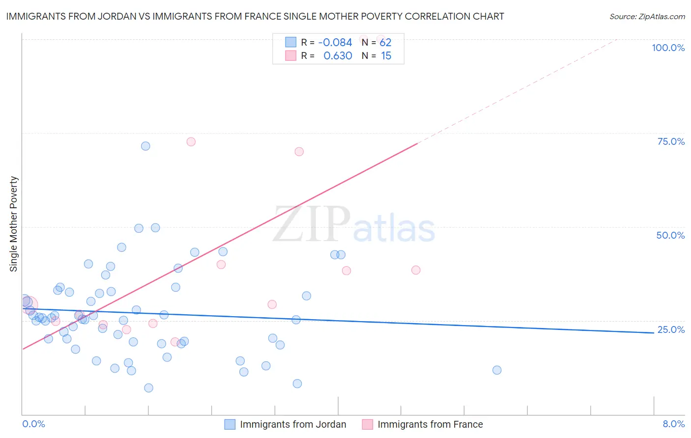 Immigrants from Jordan vs Immigrants from France Single Mother Poverty