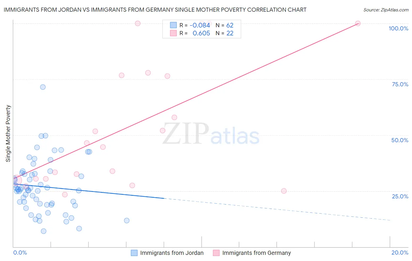 Immigrants from Jordan vs Immigrants from Germany Single Mother Poverty