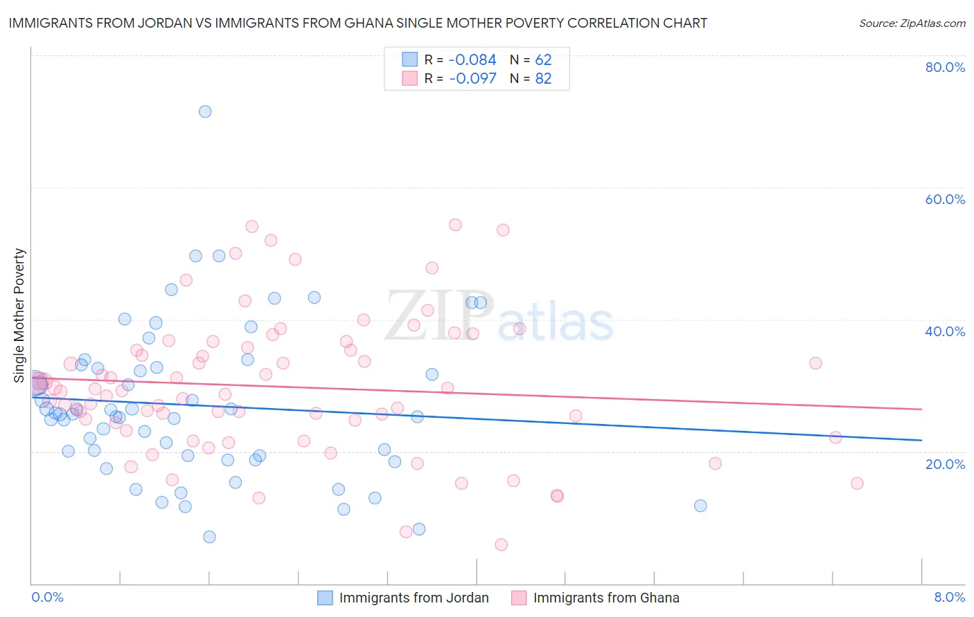 Immigrants from Jordan vs Immigrants from Ghana Single Mother Poverty